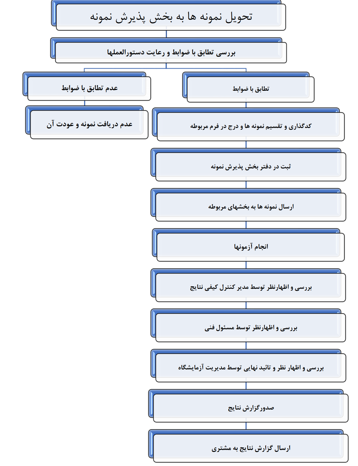 چارت گردش تحویل نمونه تا صدور نتایج