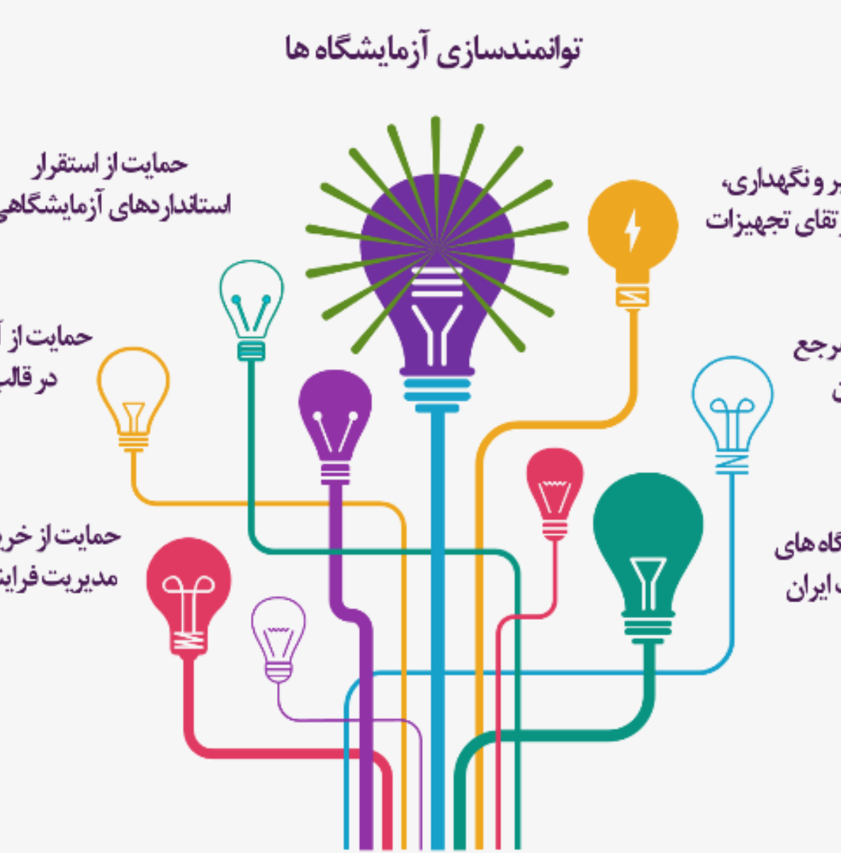 حمایت شبکه آزمایشگاهی کشور از توسعه و توانمندسازی آزمایشگاه‌های عضو